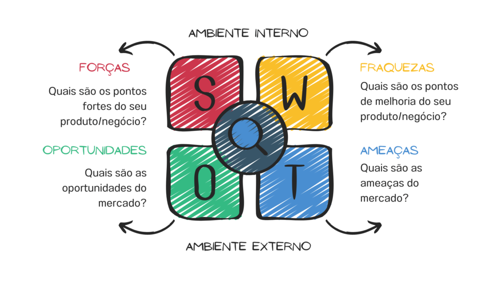 Análise SWOT: o que é e como identificar os pontos fracos e fortes do  negócio